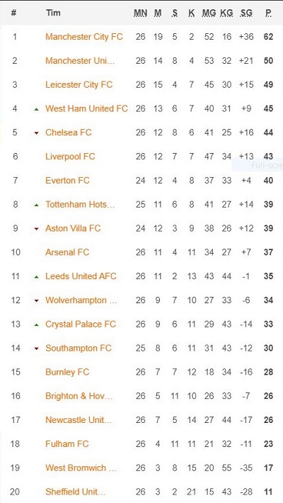 Klasemen Liga Inggris